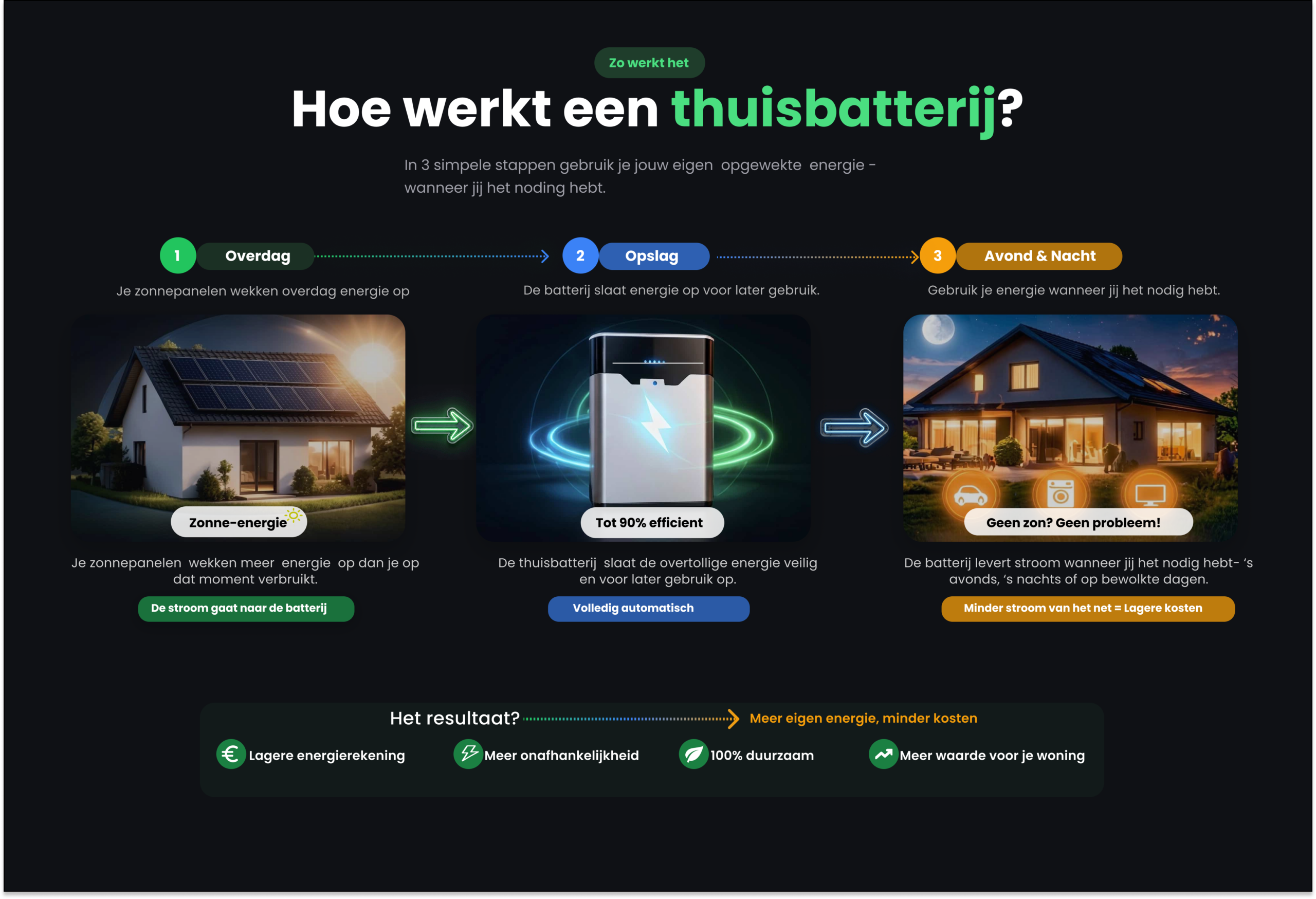 Hoe werkt een thuisbatterij